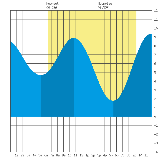 Chenega Island tide chart for Thursday, April 18, 2024