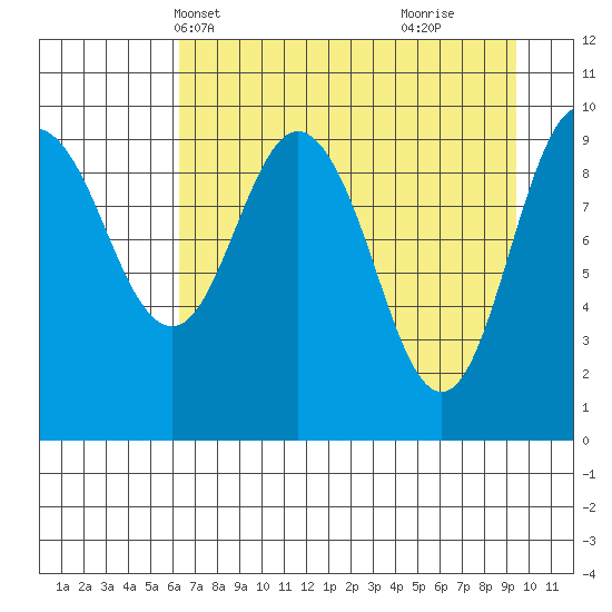 Chenega Island tide chart for Friday, April 19, 2024
