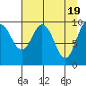 Chenega Island tide chart for Friday, April 19, 2024