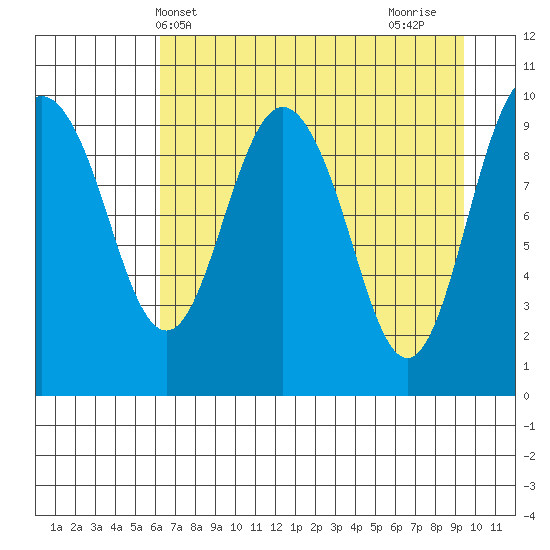 Chenega Island tide chart for Saturday, April 20, 2024
