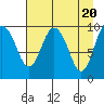 Chenega Island tide chart for Saturday, April 20, 2024