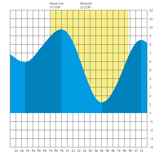 Chenega Island tide chart for Wednesday, April 3, 2024