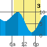 Chenega Island tide chart for Wednesday, April 3, 2024