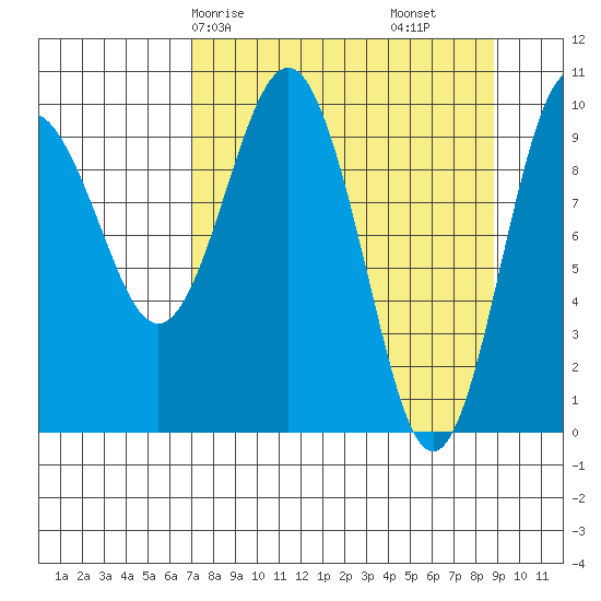 Chenega Island tide chart for Friday, April 5, 2024