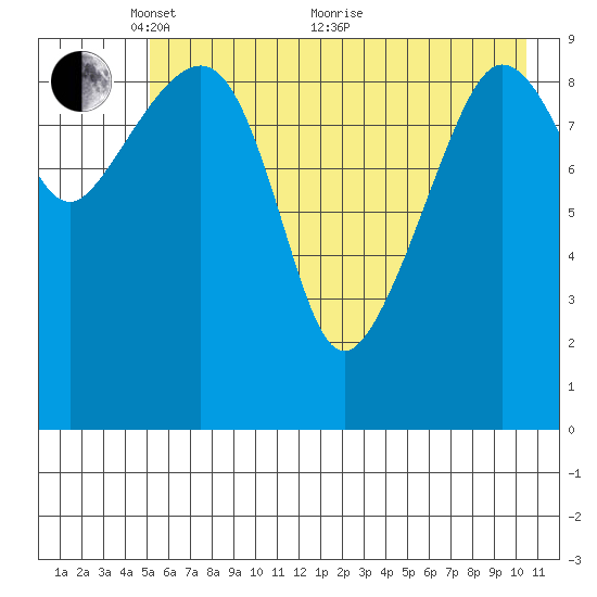 Chenega Island tide chart for Wednesday, May 15, 2024