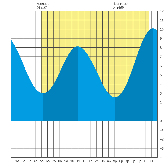 Chenega Island tide chart for Saturday, May 18, 2024