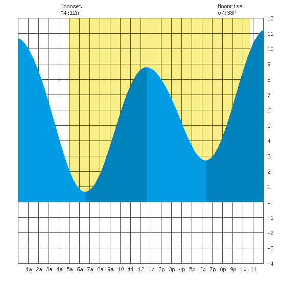 Chenega Island tide chart for Monday, May 20, 2024