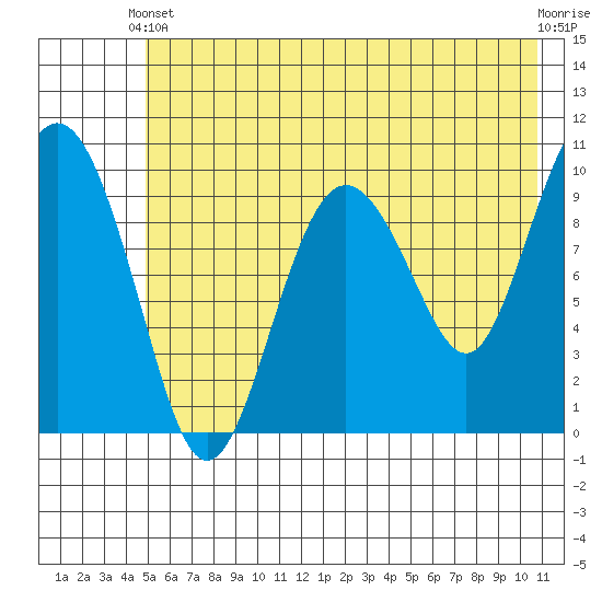 Chenega Island tide chart for Wednesday, May 22, 2024