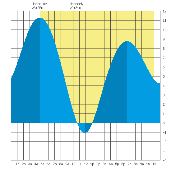 Chenega Island tide chart for Tuesday, May 28, 2024