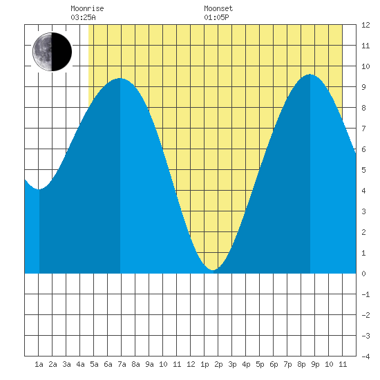 Chenega Island tide chart for Thursday, May 30, 2024