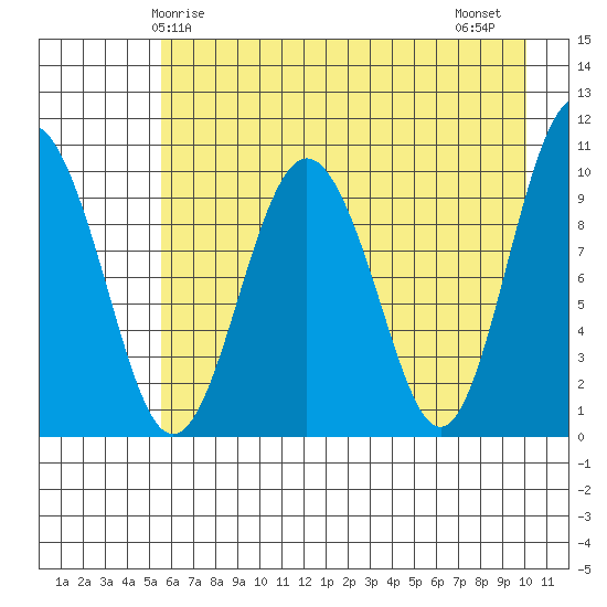 Chenega Island tide chart for Sunday, May 5, 2024