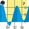 Chenega Island tide chart for Tuesday, May 7, 2024