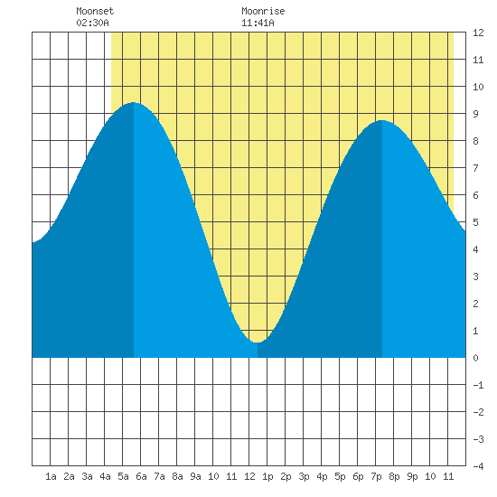 Chenega Island tide chart for Wednesday, June 12, 2024