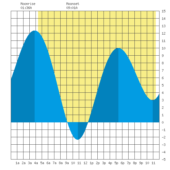 Chenega Island tide chart for Tuesday, June 25, 2024