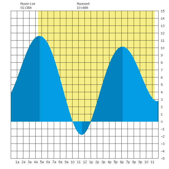 Chenega Island tide chart for Wednesday, June 26, 2024