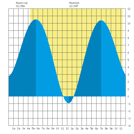 Chenega Island tide chart for Thursday, June 27, 2024