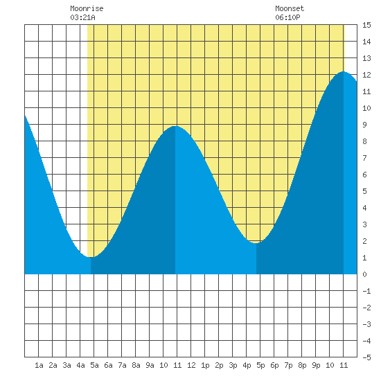 Chenega Island tide chart for Sunday, June 2, 2024