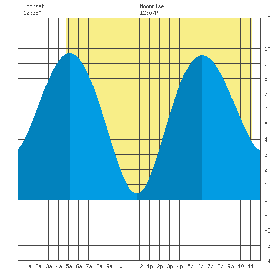Chenega Island tide chart for Thursday, July 11, 2024