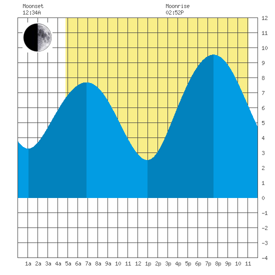 Chenega Island tide chart for Saturday, July 13, 2024