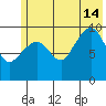 Chenega Island tide chart for Sunday, July 14, 2024