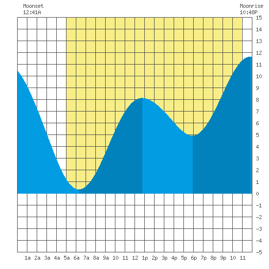 Chenega Island tide chart for Thursday, July 18, 2024