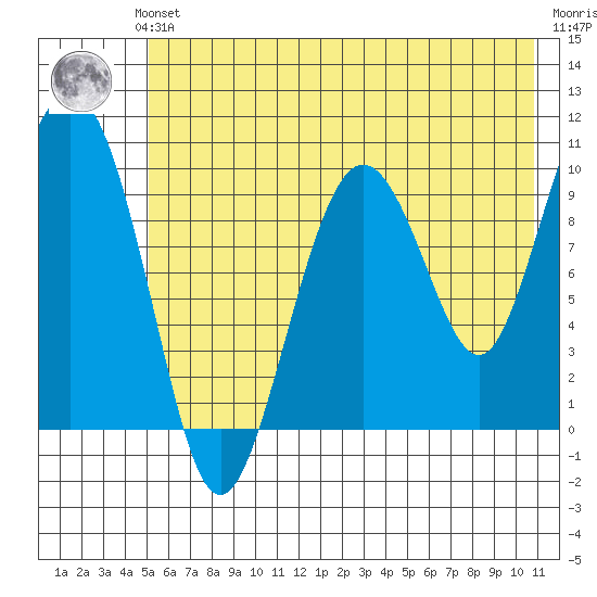 Chenega Island tide chart for Sunday, July 21, 2024