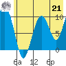 Chenega Island tide chart for Sunday, July 21, 2024