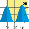 Chenega Island tide chart for Friday, July 26, 2024
