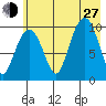Chenega Island tide chart for Saturday, July 27, 2024