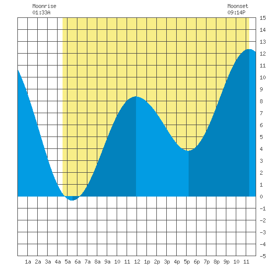 Chenega Island tide chart for Tuesday, July 2, 2024