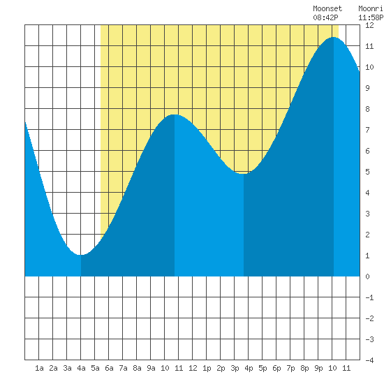 Chenega Island tide chart for Tuesday, July 30, 2024