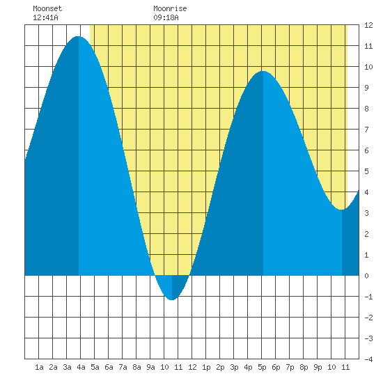 Chenega Island tide chart for Tuesday, July 9, 2024