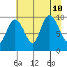 Chenega Island tide chart for Saturday, August 10, 2024