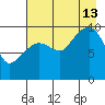 Chenega Island tide chart for Tuesday, August 13, 2024