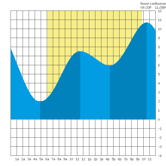 Chenega Island tide chart for Thursday, August 15, 2024