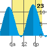 Chenega Island tide chart for Friday, August 23, 2024