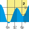 Chenega Island tide chart for Friday, August 2, 2024