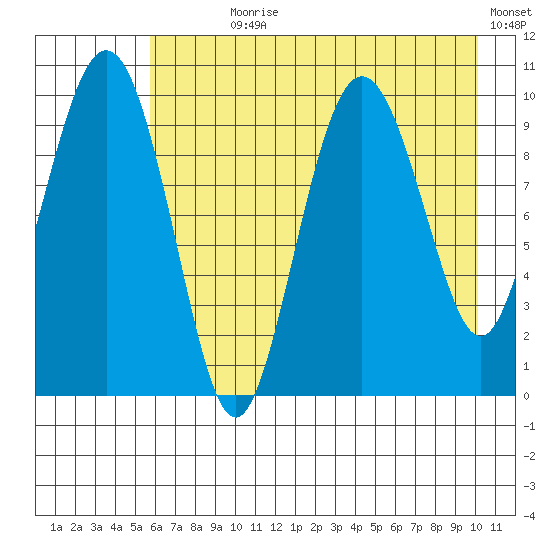 Chenega Island tide chart for Wednesday, August 7, 2024