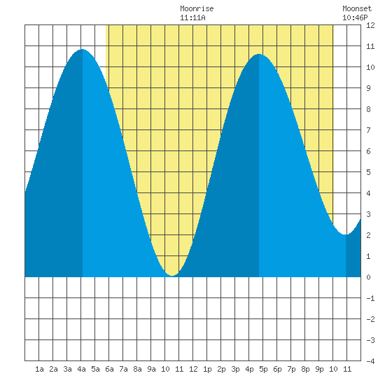 Chenega Island tide chart for Thursday, August 8, 2024