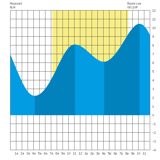 Chenega Island tide chart for Friday, September 13, 2024