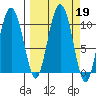 Chenega Island tide chart for Thursday, September 19, 2024