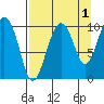 Chenega Island tide chart for Sunday, September 1, 2024
