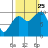 Chenega Island tide chart for Wednesday, September 25, 2024