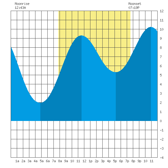 Chenega Island tide chart for Friday, September 27, 2024