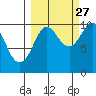 Chenega Island tide chart for Friday, September 27, 2024
