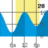 Chenega Island tide chart for Saturday, September 28, 2024