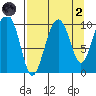 Chenega Island tide chart for Monday, September 2, 2024