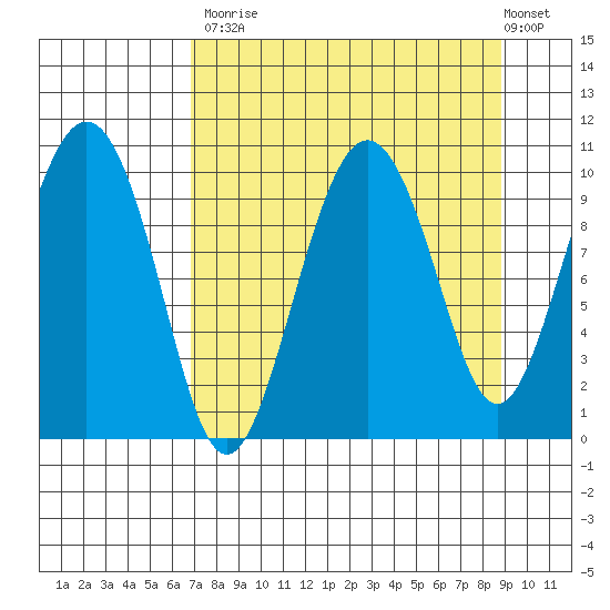 Chenega Island tide chart for Tuesday, September 3, 2024