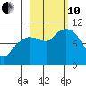 Chenega Island tide chart for Thursday, October 10, 2024