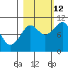 Chenega Island tide chart for Saturday, October 12, 2024